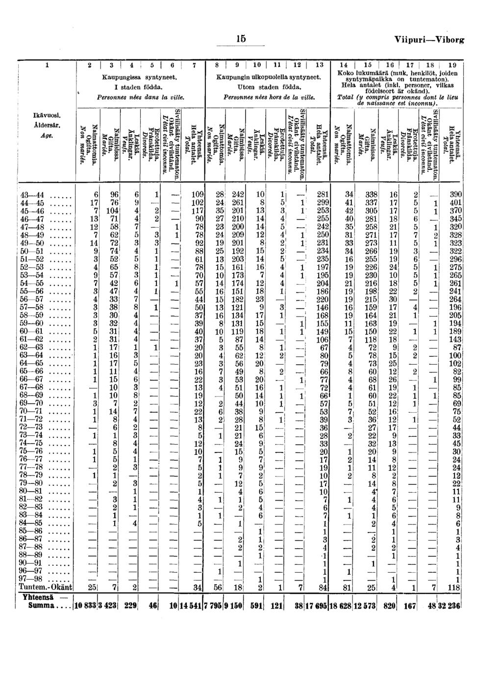 VpurVborg j I J Kaupungssa syntyneet I staden ödda Personnes nées dans la vlle 0 Kaupungn ulkopuolella syntyneet Utom staden ödda Personnes nées hors de la vlle j Koko lukumäärä (muk henklöt, joden