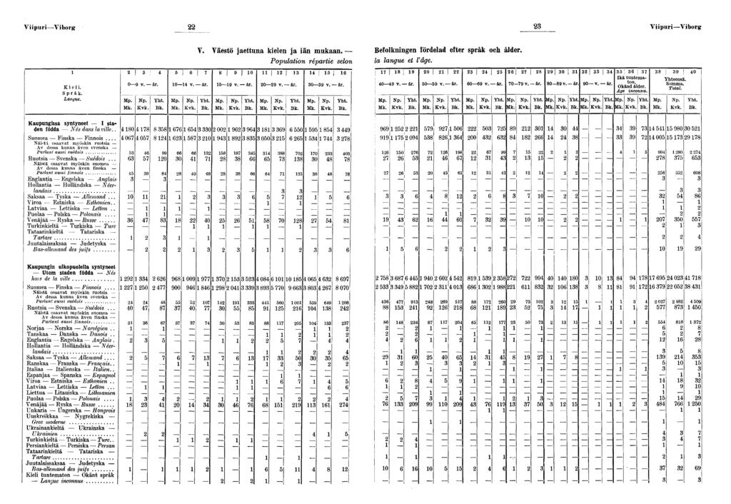 VpurVborg VpurVborg V Väestö jaettuna kelen ja än mukaan Populaton réparte selon Beolknngen ördelad eter språk och ålder la langue et l'âge Kel Språk Langue I I 0 v är 0 v år 0 v år 0 v år 0 v är 0 v