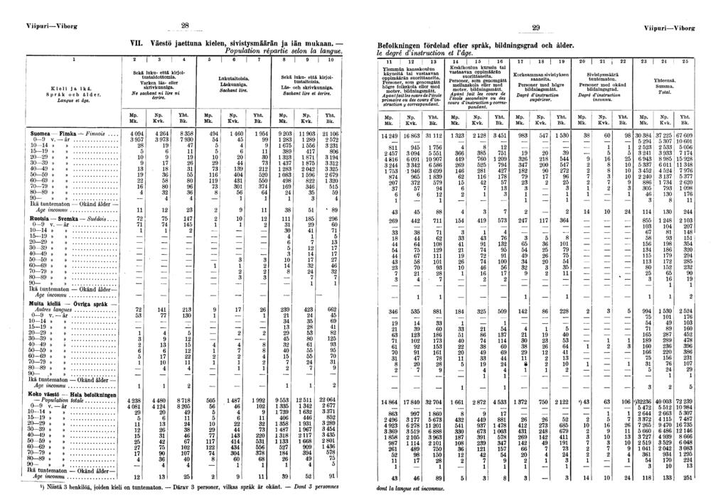 VpurVborg Kel ja kä Språk och ålder Langue et âge Suomea Fnska Fnnos 0 v år!