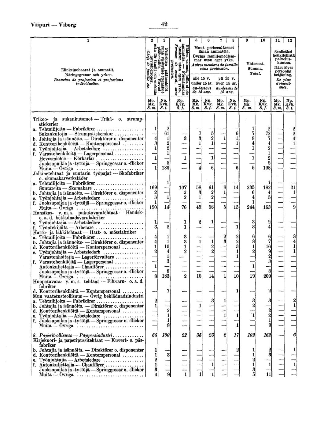 Vpur Vborg Elnkenohaarat ja ammatt Närngsgrenar och yrken Branches de proesson et proessons ndvduelles S/ d S st-a S S/ Muut perheenjäsenet lman ammatta Övrga amljemedlemmar utan eget yrke Autres