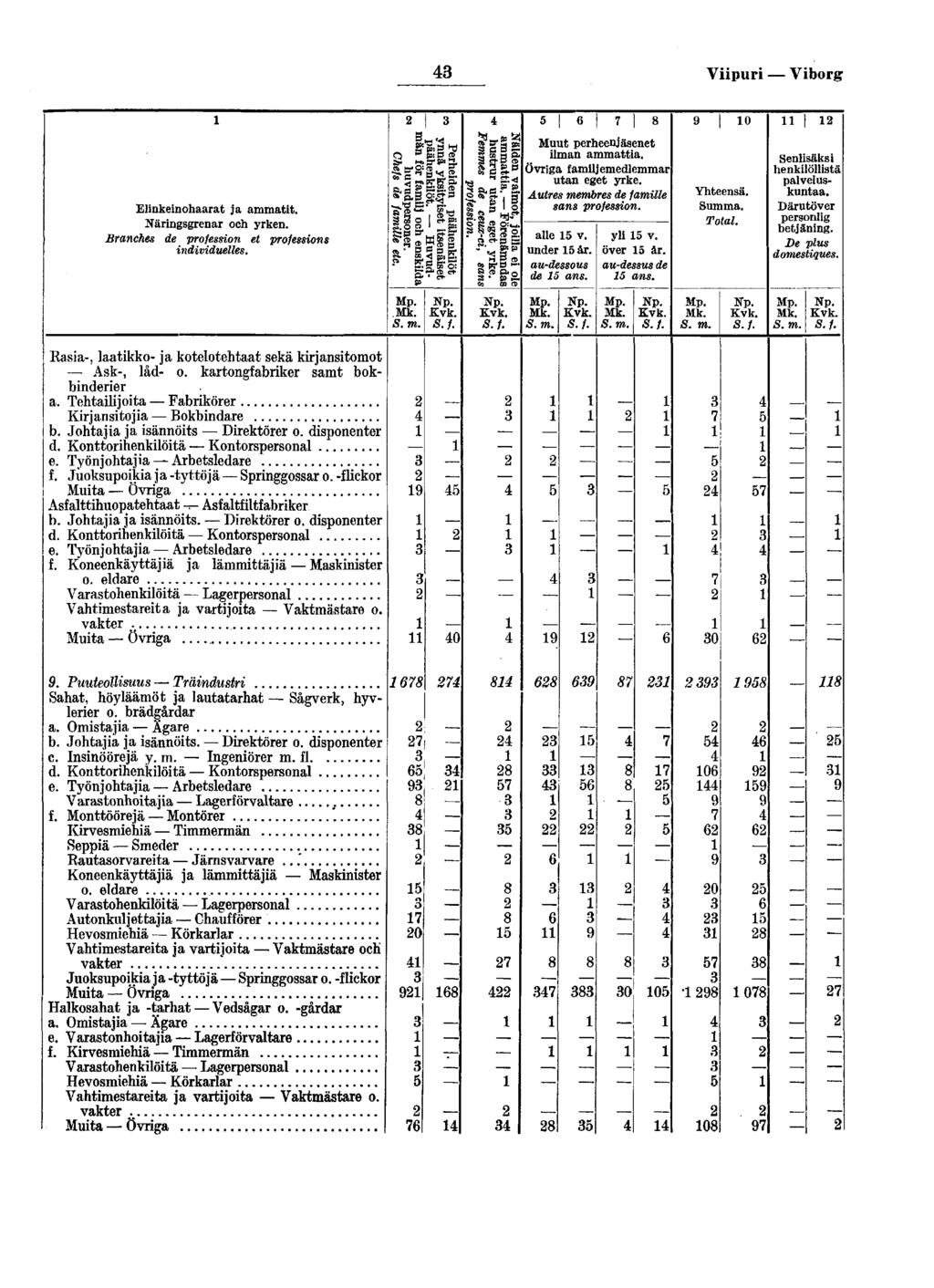 Vpur Vborg Elnkenohaarat ja ammatt, Närngsgrenar och yrken Branches de proesson et ndvduelles - S AI M?