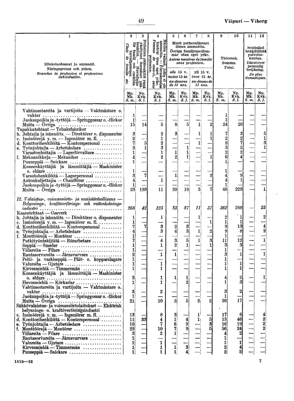 Vpur Vborg Elnkenohaarat ja ammatt Närngsgrenar och yrken Branches de proesson et proessons ndvduelles KJ, C S g; g-g lm g <t> O:«- S/ Muut perheenjäsenet lman ammatta övrga amljemedlemmar utan eget