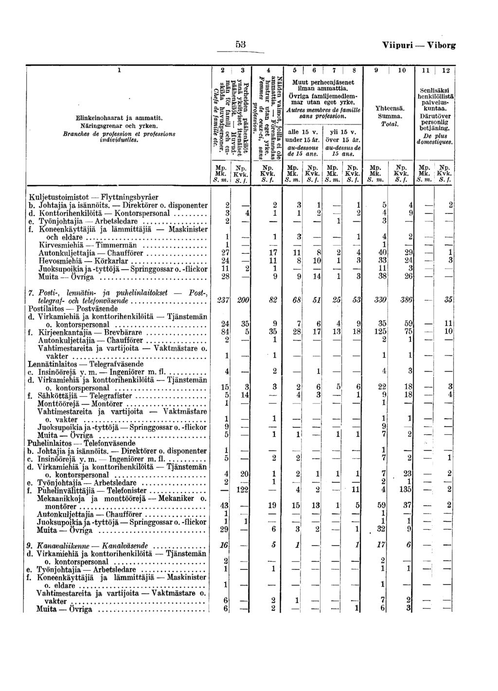 Vpur Vborg Elnkenohaarat ja ammatt Närngsgrenar och yrken Branches de proesson et proessons ndvduelles Ob» g-«"s- S g -* ls < SK g et- gbs * Muut perheenjäsenet lman ammatta Övrga amljemedlemmar utan