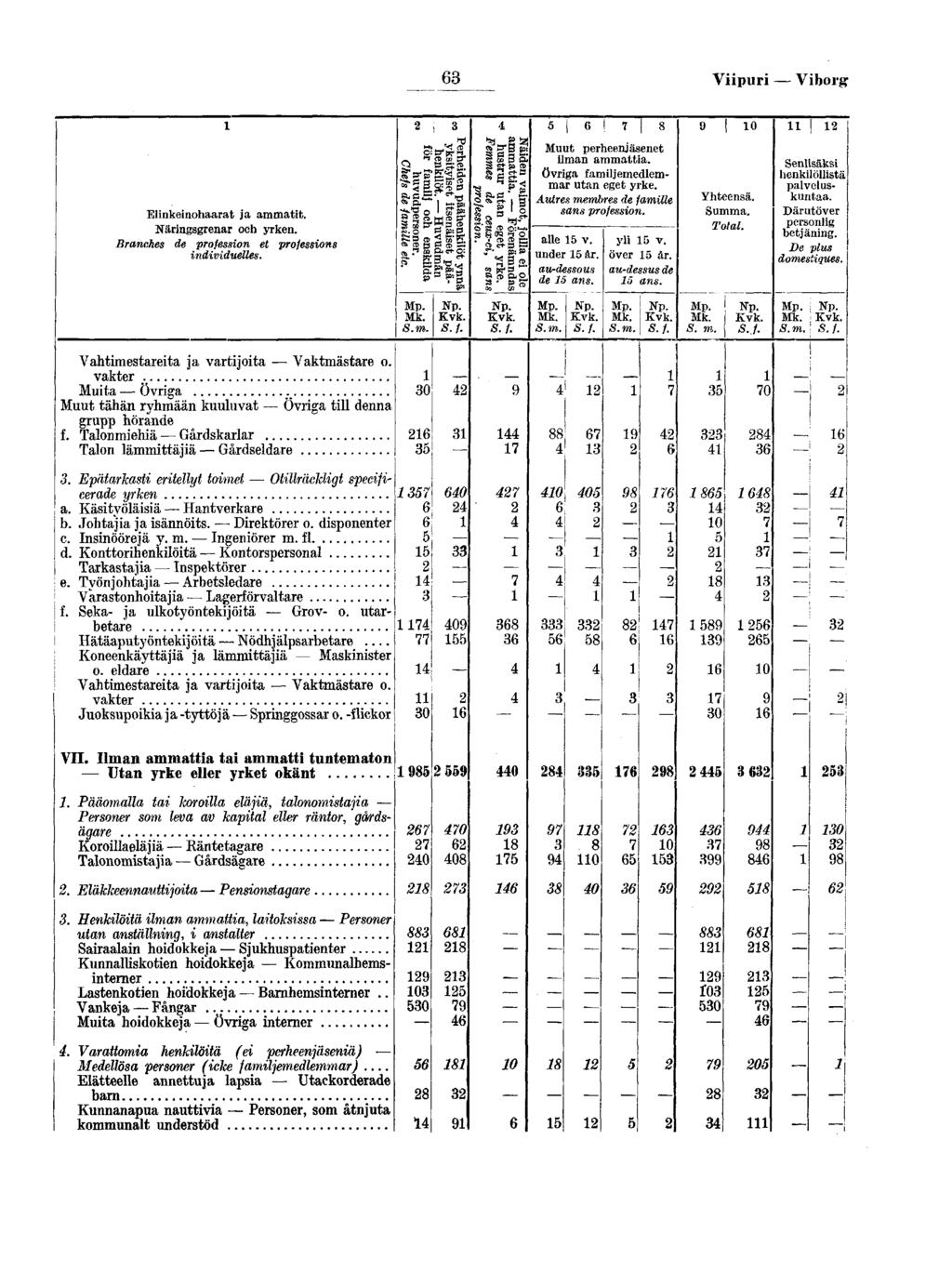 Vpur Vborg Elnkenohaarat ja ammatt Närngsgrenar och yrken Branches de proesson et proessons ndvduelles hy P Muut perheenjäsenet S' lman ammatta Övrga amljemedlemmar utan eget yrke s-a Autres membres