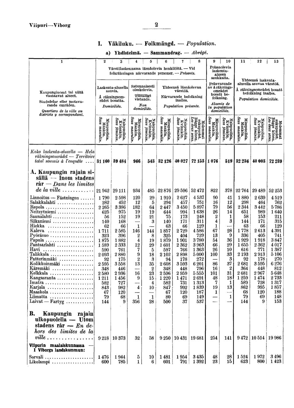 VpurVborg Kaupungnosat ta ntä vastaavat alueet Stadsdelar eller motsvarande områden Quarters de la vlle ou dstrcts y correspondant I Väkluku Folkmängd Populaton a) Yhdstelmä Sammandrag Abrégé