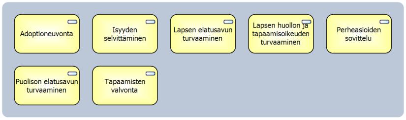 Keskeisiä käsitteitä Palvelutehtäväkohtainen palveluryhmä koostuu joukosta sosiaalipalveluja. Harmaa laatikko kuvaa ryhmää. Sosiaalipalvelut realisoituvat palveluprosesseina.