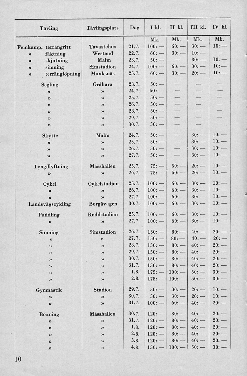 i Tävling Tävlingsplats Dag I kl. II kl. 111 kl. IV kl, Femkamp, terrängritt fäktning skjutning simning terränglöpning Tavastehus Westend 21.7. 22.7. Malm 23.7. Simstadion 24.7. Munksnäs 25.7. Mk.