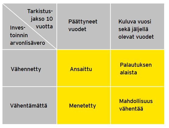 24 Kuvio 2. Tarkistusmekanismin periaate. (Ernst & Young Oy 2014, 7). 3.4.1 Tarkistamisvelvollisuus Tarkistamisvelvollisuuden edellytyksenä on se, että elinkeinonharjoittaja on tehnyt kiinteistöinvestoinnin liiketoimintaa varten.