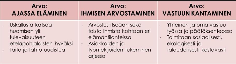 13 75 Arvot osana maakuntastrategiaa Maakuntakonsernin arvojen työstö on käynyt läpi monihyväisen prosessin. Lähes 1300 työntekijää vaikutti arvojen määrittelyyn, ja ääniä annettiin noin 26 500.