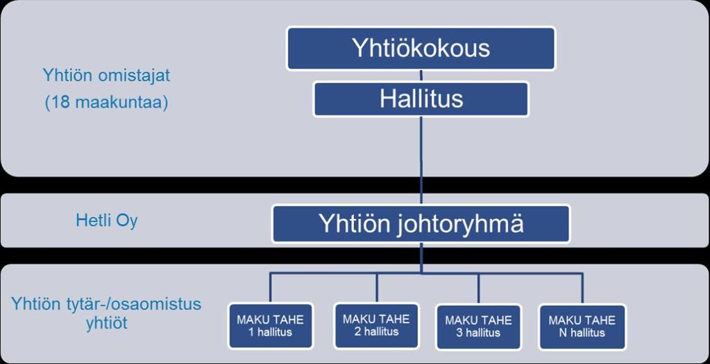 26(35) Hetli konsortio-ohjaus: Asiakasneuvottelukunta Omistus- ja ohjausmallin