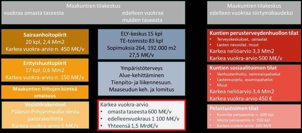 31(35) 5.4 Toimitilapalvelukeskuksen simulointi Maakuntien tilakeskus Oy on perustettu 30.1.2017 Senaatin tytäryhtiöksi. 1.1.2019 yhtiö siirtyy maakuntien (18 kpl) omistukseen.