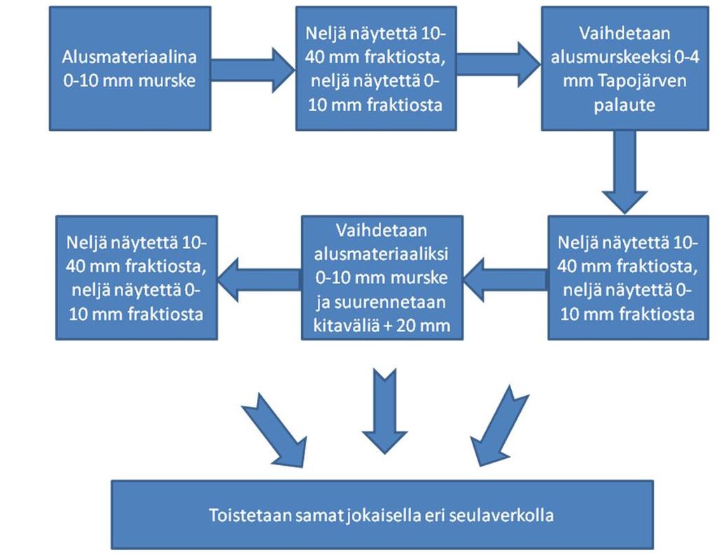 20 Kuva 11. Näytteenoton periaatekaavio. 3.3 Näytteiden seulonta ja jatkokäsittely Raekokojakauman määritystä varten määriteltiin seulasarja, johon valittiin silmäkooltaan #45, 40, 16, 10, 8, 5.66, 2.