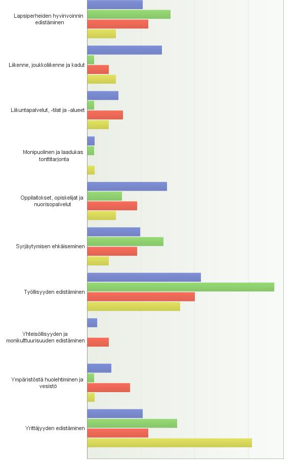 8. Mitkä ovat mielestäsi 3-5 tärkeintä asiaa, joihin seuraavan