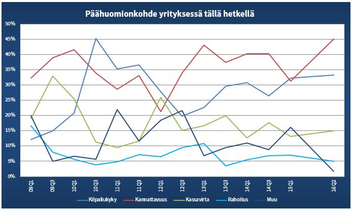 Negatiivinen kehitys on ristiriidassa Valtiovarainministeriön kevään ennusteeseen, jossa vuoden 2016 työttömyysasteen odotetaan