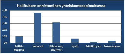 Ajankohtaisteema: Yhteiskuntasopimus 1/2 Talousjohtajien mielestä hallituksella olisi ollut parantamisen varaa yhteiskuntasopimuksen laatimisessa Valtaosan mielestä