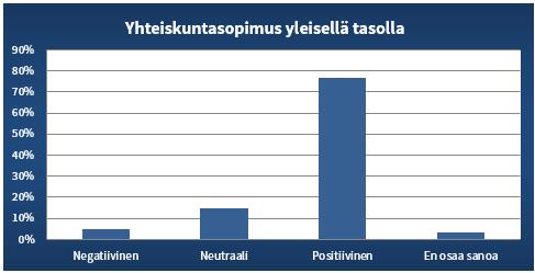 Ajankohtaisteema: Yhteiskuntasopimus 2/2 Valtaosa talousjohtajista näkee yhteiskuntasopimuksen pääosin positiivisena Vaikka talousjohtajat kritisoivatkin yhteiskuntasopimuksen toteuttamista, lähes 80