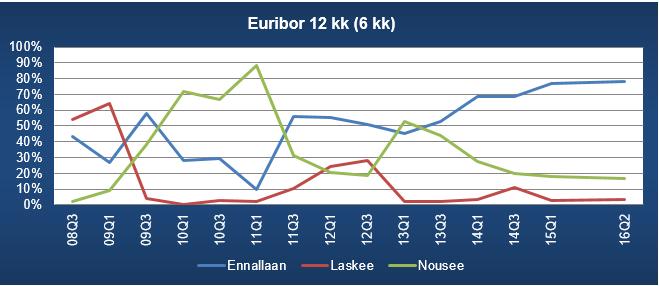 Kansantalouden näkymät 1/3 Euribor 12 kk korkotason uskotaan pysyvän ennallaan 6,0 % Euribor 12 kk historia Ylhäällä oikealla kuvataan Euribor 12 kk kehitystä vuodesta 2008 alkaen.