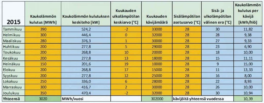 huuhtelu kerran viikossa Suodattimien pinta-ala 22,5 m 2 Vesimaksu 0,94 /m 3 Jätevesimaksu 1,85