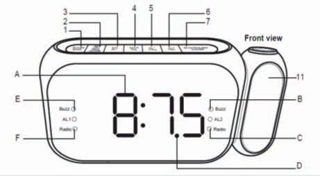 FI 6. LAITTEEN OSAT Pääyksikkö 1. POWER/BAND 2. SET/MEM/PROJ/ON/OFF 3. MIN/TU- 4. HOUR/TU+ 5. AL1/VOL + 6. AL2/VOL - 7. SNOOZE / SLEEP / DIMMER 8. Paristokotelo 9. Antenni 10. Sähköjohto 11.