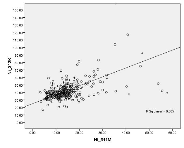 5 Kuva 4. Nikkelipitoisuuksien EKV (312K) ja ICP (511P) analyysitulosten jakaumakuvio Fig. 4. The distribution of the EKV and ICP nickel analysis magnesium ja rauta.