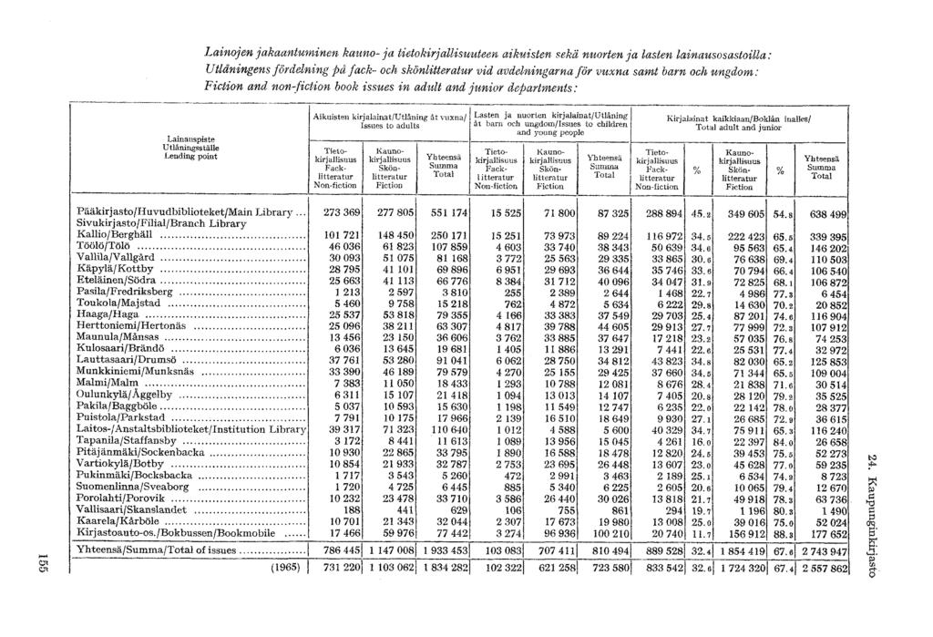 Lainojen jakaantuminen kauno-ja tietokirjallisuuteen aikuisten sekä nuorten ja lasien lainausosastoilla: Utlåningens fördelning på fack» och skönlitteratur vid avdelningarna för vuxna samt barn och