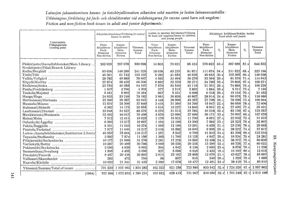 Lainojen jakaantuminen kauno- ja tietokirjallisuuteen aikuisten sekä nuorten ja lasten lainausosastoilla : Utlåningens fördelning på fack- och skönlitteratur vid avdelningarna för vuxna samt barn och
