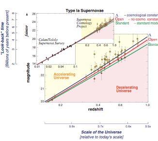 Magnitudi-punasiirtymä relaatio Supernova-Cosmology Projectin havaitsemille tyypin Ia