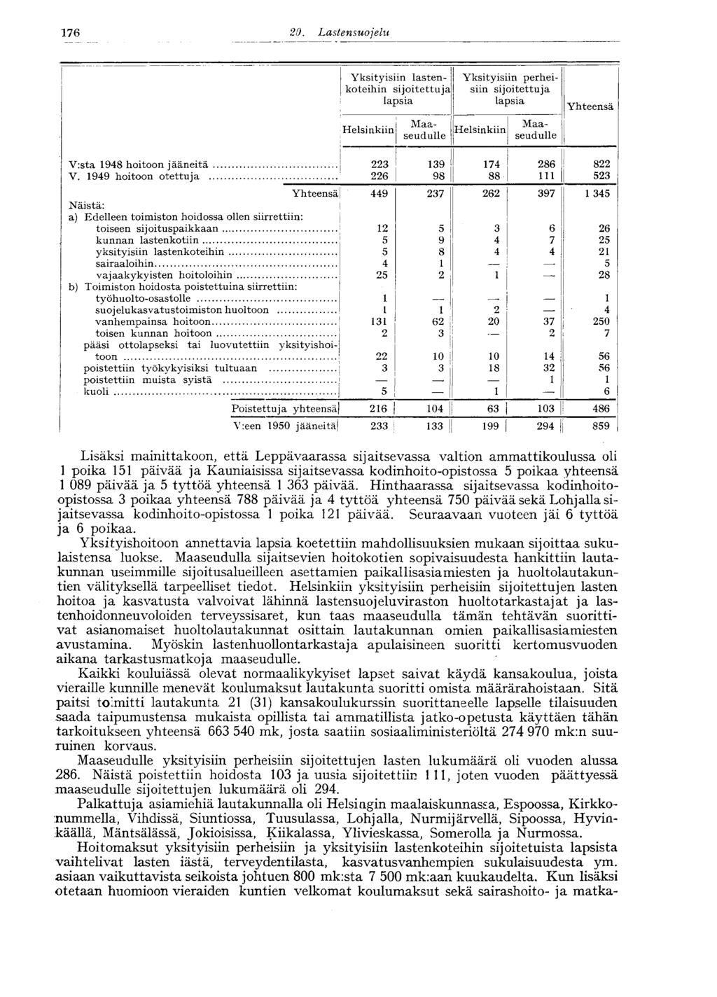 76 20. Lastensuojelu Yksityisiin lastenkoteihin sijoitettuja lapsia Helsinkiin Yksityisiin perheisiin sijoitettuja lapsia Helsinkiin Maaseudulle Maaseudulle Yhteensä V:sta 948 hoitoon jääneitä V.