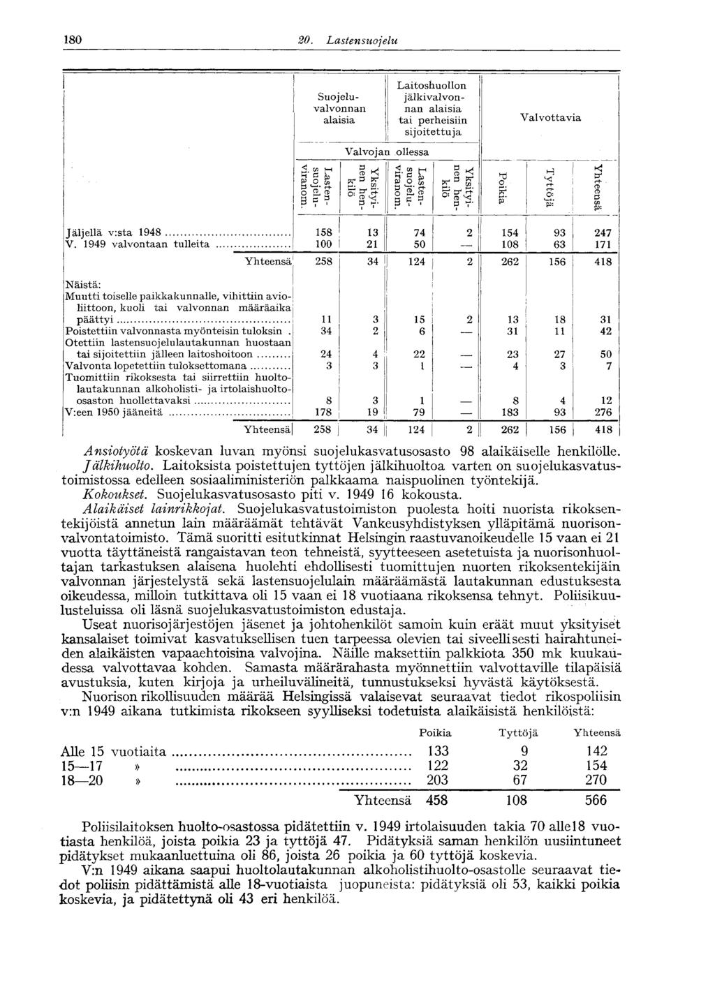 80 20. Lastensuojelu Suojeluvalvonnan alaisia Laitoshuollon jälkivalvonnan alaisia tai perheisiin sijoitettuja Valvottavia K & ^ E o P S S ^ rh o > 8 e? Valvojan ollessa g k 5O) H t? Ö V g 3? F.