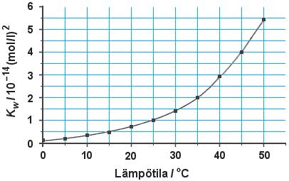 59. heisessa kuvassa on esitetty veden ionituon arvo eri ämpötioissa. a) Mitä tarkoitetaan veden ionituoa?