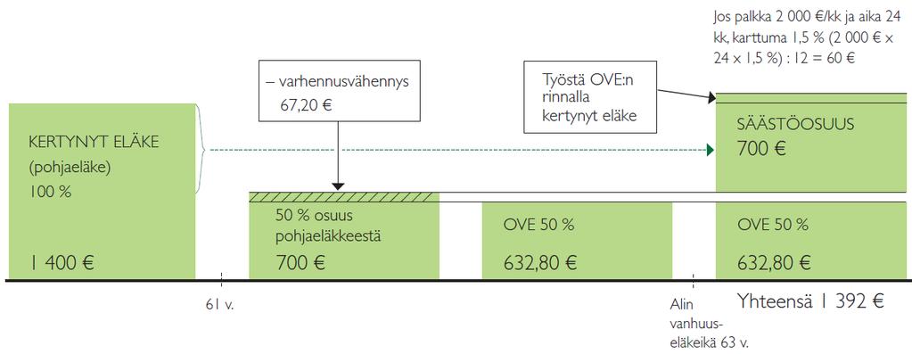 9 Esimerkki osittain varhennetusta