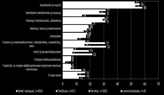6. PK-YRITYSTEN KEHITTÄMISEN TARPEET JA ESTEET Koko maan tasolla pk-yritykset näkevät selvästi eniten kehittämistarvetta markkinoinnissa ja myynnissä (53 % mainitsee).