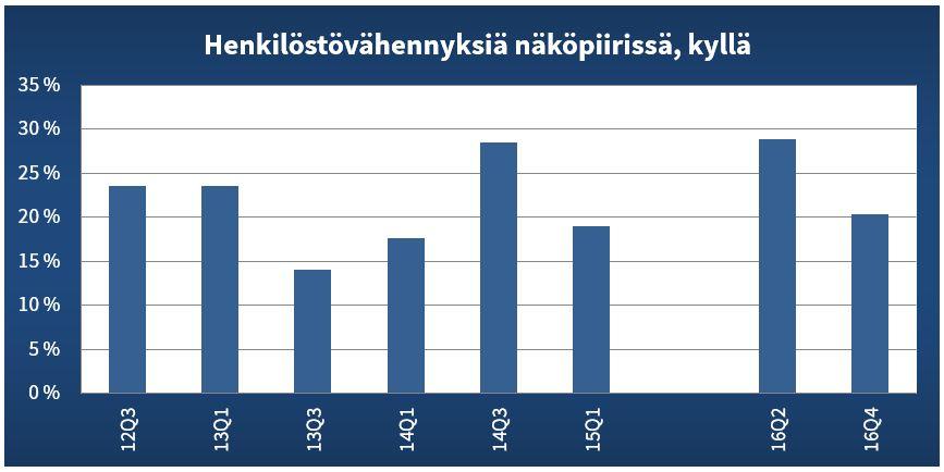 Yrityksen talousnäkymät 22 Työllisyystilanteessa mahdollista parantumista 20 % talousjohtajista ilmoittaa yhtiössään olevan tiedossa