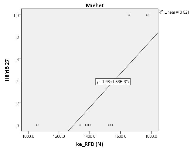 54 (r = -0,501, p = 0,041), 32 ja ojm (r = -0,544, p = 0,024) sekä ke_max (r = -0,501, p = 0,040) välillä ilmeni negatiivista korrelaatiota.