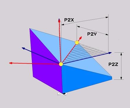 Pistemäärittely (PLANE POINTS) PLANE-toiminto (Ohjelma optio 1) Valitse TNC-ERIKOISTOIMINNOT Valistse KONEISTUSTASON KÄÄNTÖ, PLANE POINTS 1. tasopisteen koordinaatti?: -koordinaatti P1 1.