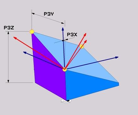 tasopisteen koordinaatti Z?: Z-koordinaatti P2Z 3. tasopisteen koordinaatti?: -koordinaatti P3 3. tasopisteen koordinaatti Y?: Y-koordinaatti P3Y 3. tasopisteen koordinaatti Z?