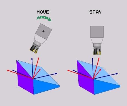 Automaattinen sisäänkääntö (MOVE/STAY) Kun olet syöttänyt sisään kaikki tasomäärittelyparametrit, on määriteltävä, kuinka kiertoakselit käännetään sisään laskettuihin akseliarvoihin: PLANE-toiminnon