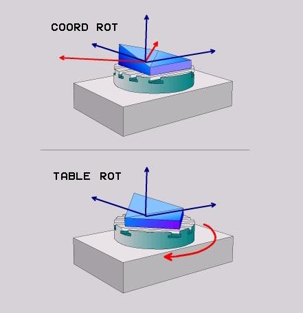 Muuntotavan valinta C-pyöröpöydällä varustetuissa koneissa on käytettävissä toiminto, jonka avulla voit asetaa muuntotavan: COORD ROT määrittelee, että PLANE-toiminto kiertää vain koordinaatiston