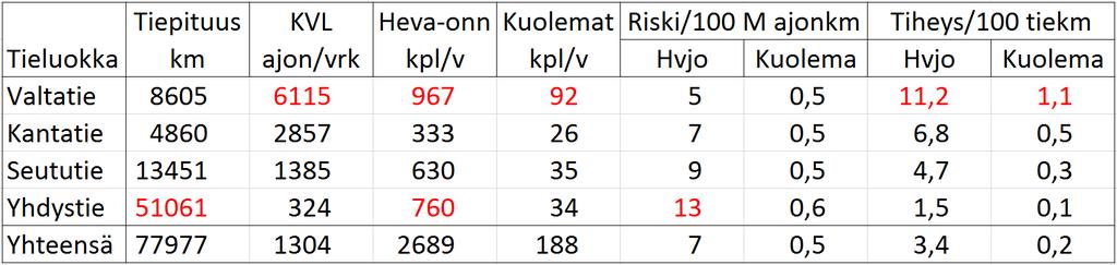 Liikenneturvallisuus tieryhmittäin v.