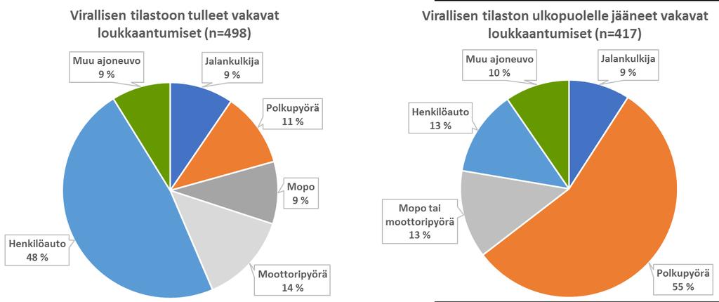 Onnettomuustilastot ovat puutteellisia ja vinoutuneita, esimerkkinä virallinen