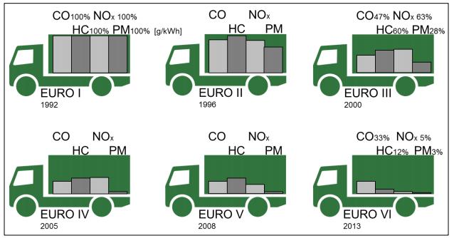 4 3 DIESEL MOOTTOREIDEN PÄÄSTÖNORMIT Euroopan päästönormit raskaan kaluston dieselmoottoreille ovat Euro I VI.