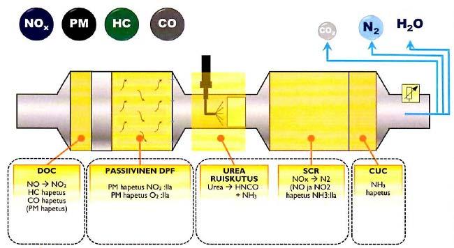 8 5 IVECO STRALIS EURO VI SCR-JÄRJESTELMÄ Pakokaasujen jälkikäsittelyjärjestelmä SCR (Selective Catalytic Reduction) on pakokaasupäästöjen rajoittamiseksi kehitetty järjestelmä (Kuva 2).