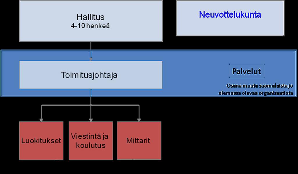 Talous Alkuvaiheen toiminnot rahoitetaan perustajajäsenten (0-15 organisaatiota) etukäteismaksuista, joita hyvitetään myöhemmin.