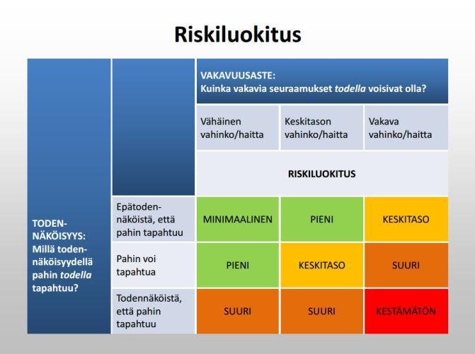 Riskien arvioinnin työvälineet Lähde: