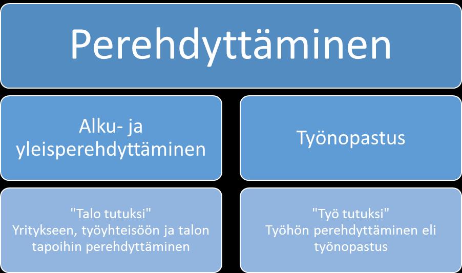 12 Kupias ja Peltola (2009, 18 19) kuvaavat, että käsitteenä perehdyttäminen kattaa niin sanotun alku- ja yleisperehdyttämisen sekä työnopastuksen.