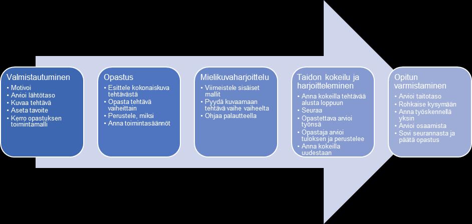 13 Toinen askel käsittelee opetusta. Opastettavalle selitetään kokonaiskuva tehtävästä ja siihen liittyvistä ohjeistuksista. Laaja kokonaisuus jaetaan osiin ja opastetaan vaihe vaiheelta.
