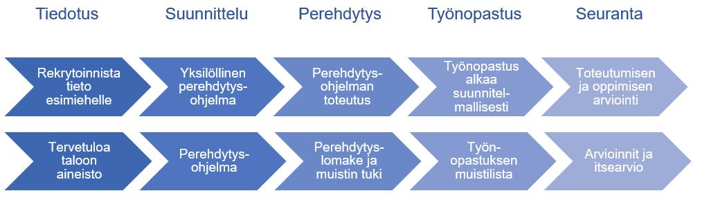 21 Kjelin ja Kuusisto (2003, 206 207) toteavat, että materiaalin tulee olla käytännönläheistä, helppokäyttöisiä ja niiden tulee sisältää tietoja, jotka auttavat juuri uusia työntekijöitä heidän