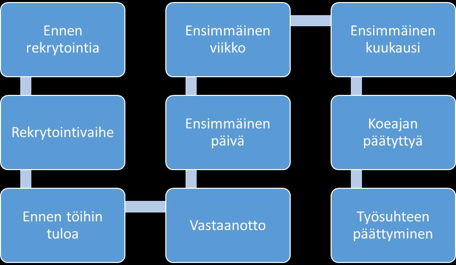 22 Moisalon (2011, 325) toisen pääsäännön mukaan onnistunut perehdyttäminen tapahtuu suunnitelmaa noudattaen.