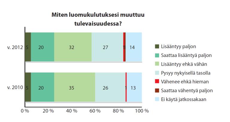 Luomukulutuksen kehitys Yli puolet kuluttajista arvioi luomukulutuksensa lisääntyvän