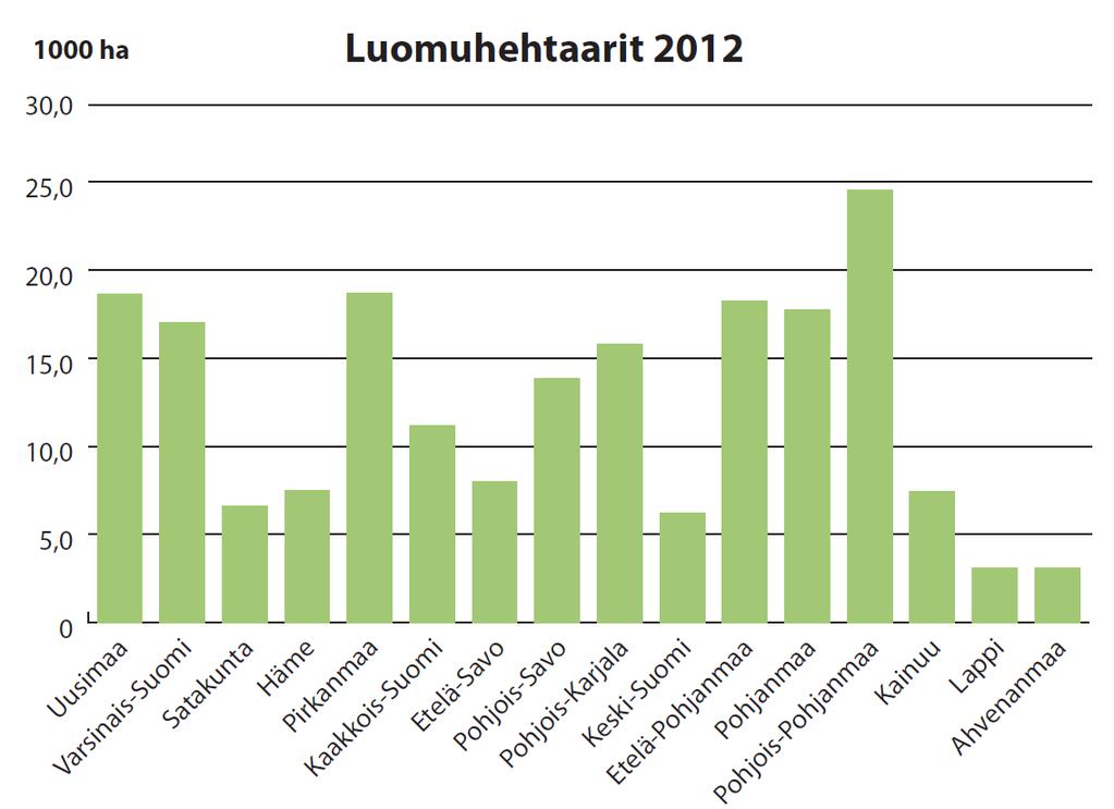 Luomupeltoala Suomessa oli vuonna 2012 yhteensä 4 322 luomutilaa ja luomuviljelty